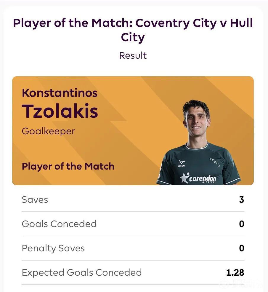 3次关键扑救力保球门不失,措拉基斯当选赫尔城vs考文垂全场最佳